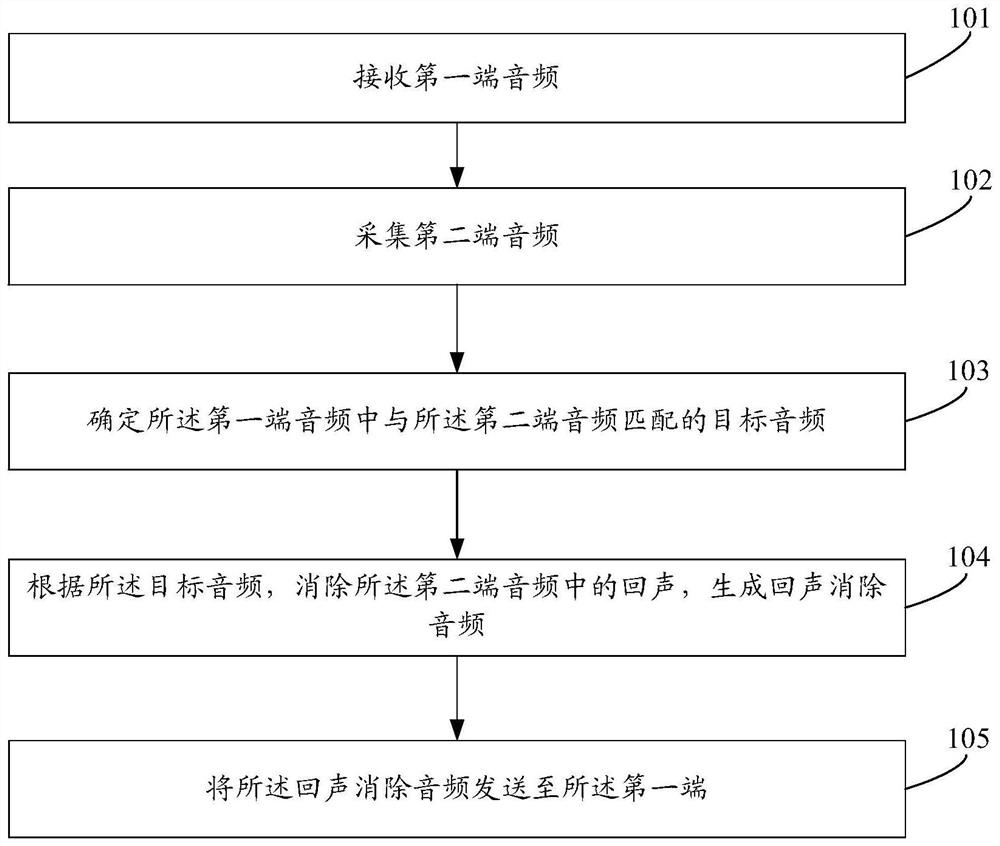 A communication method, device, electronic device and storage medium