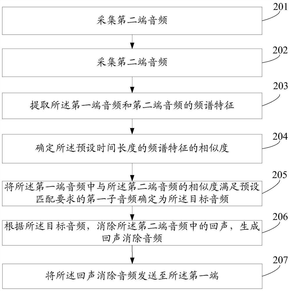 A communication method, device, electronic device and storage medium