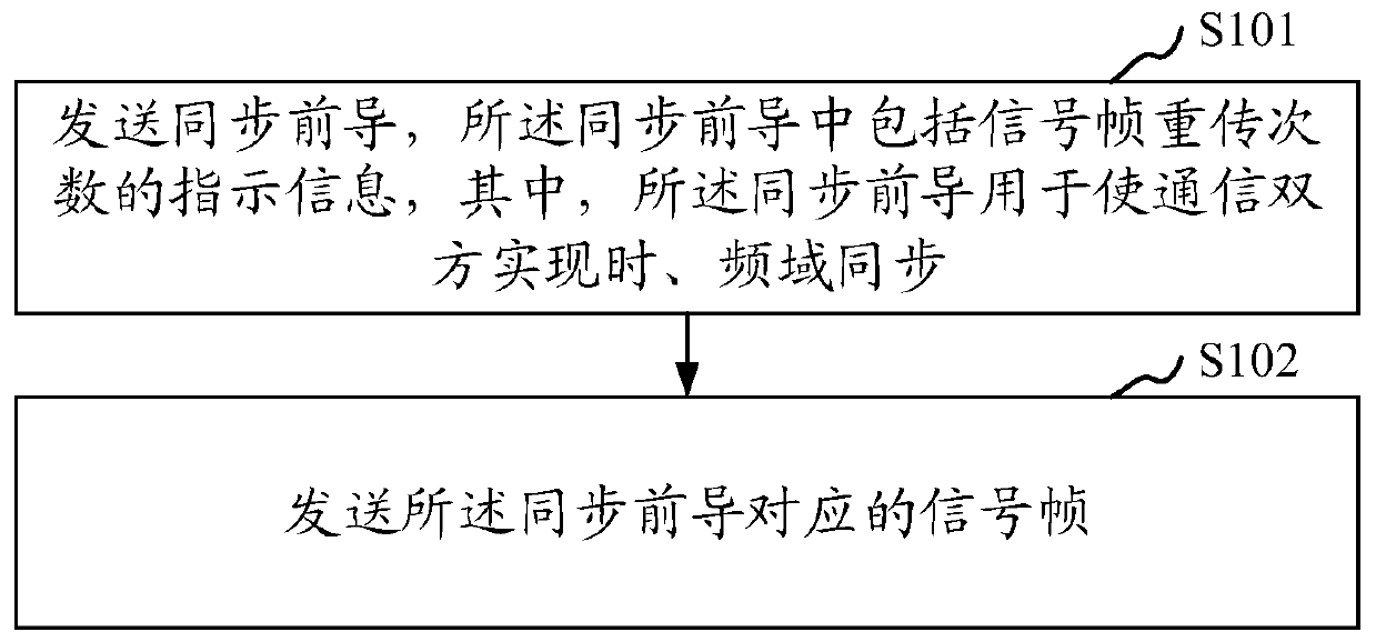 Communication synchronization method and device, computer equipment and storage medium