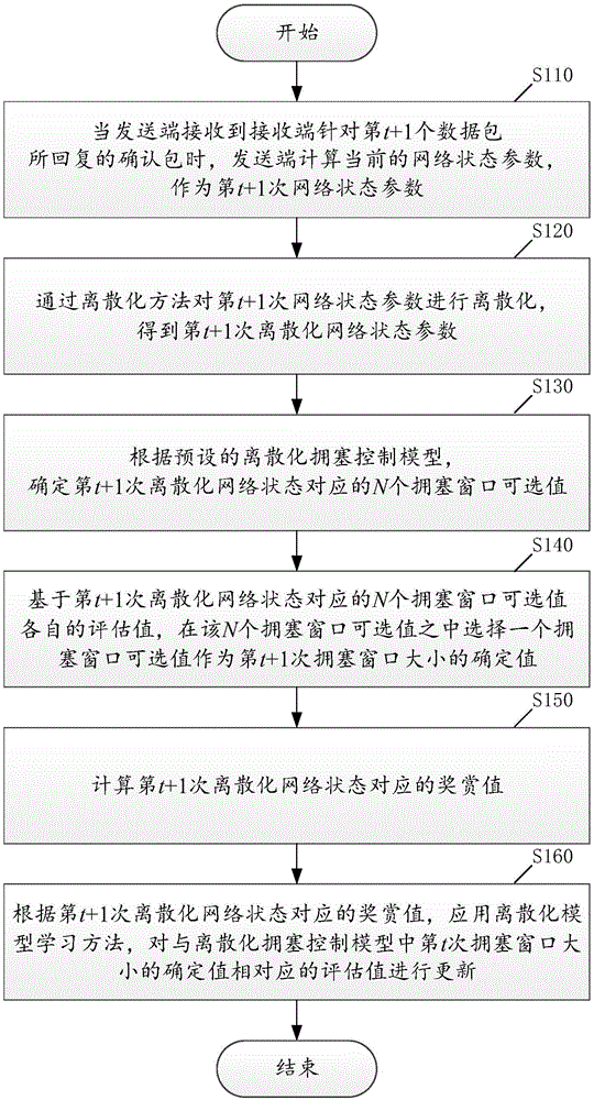 Network congestion control method based on discrete model