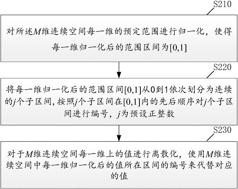 Network congestion control method based on discrete model