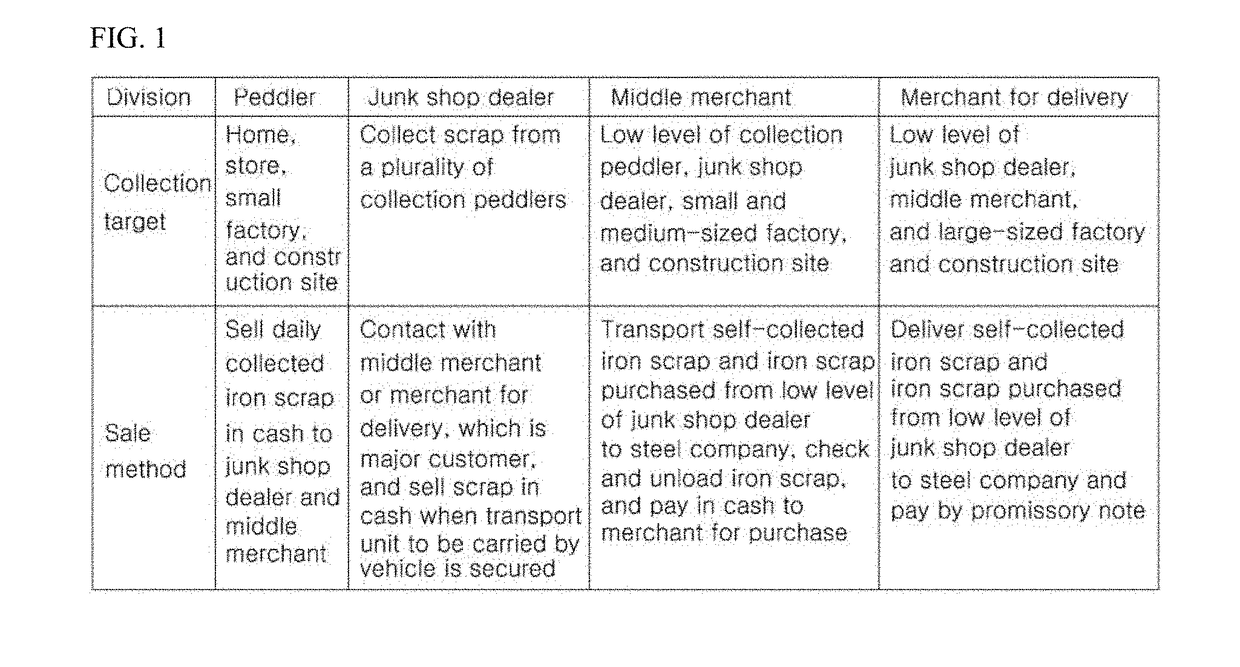 Method for direct transaction of metal scraps through enlarged collection quantities