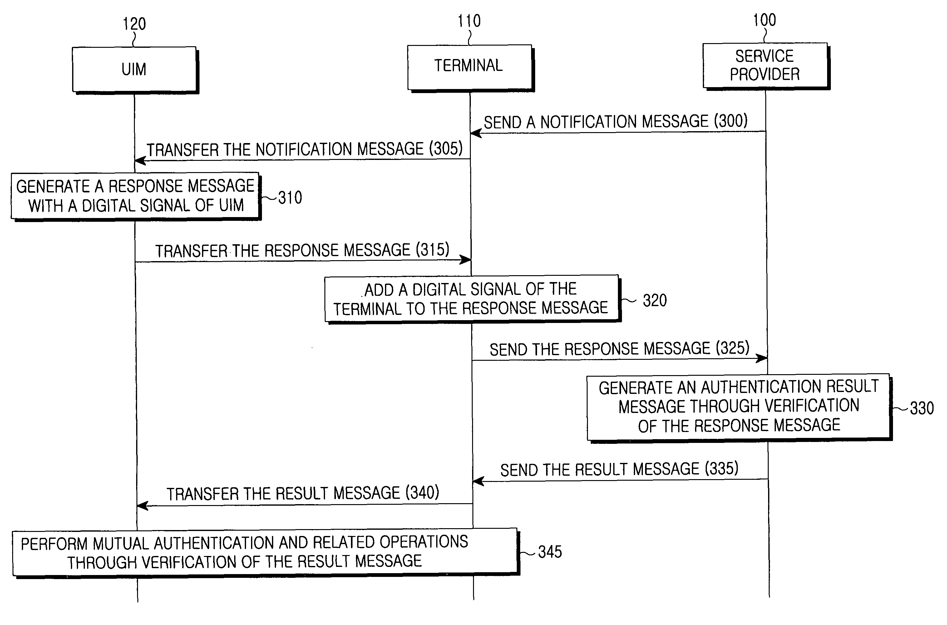 Method for inclusive authentication and management of service provider, terminal and user identity module, and system and terminal device using the method