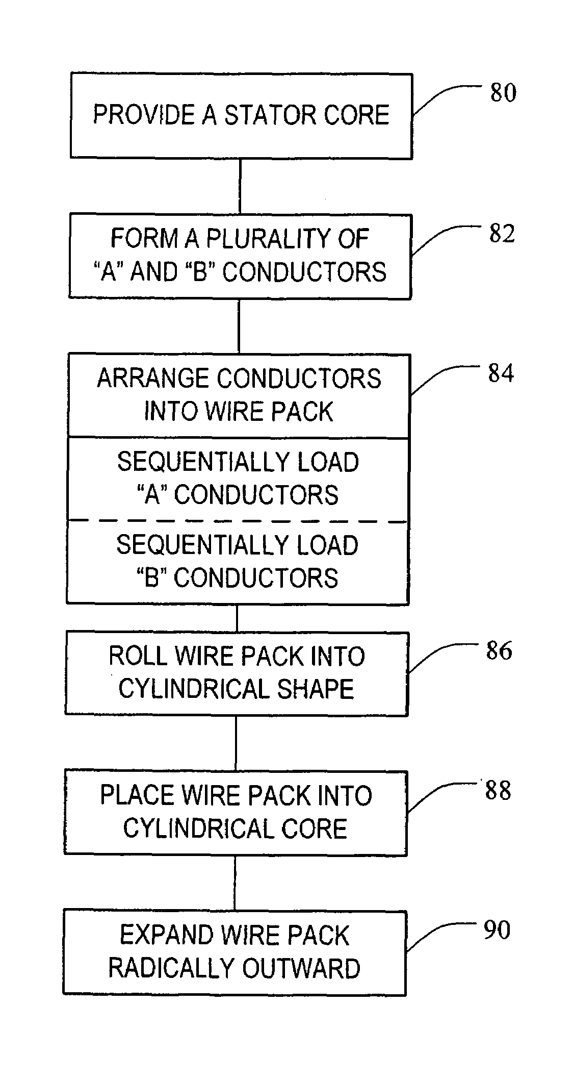 Method of forming cascaded stator winding