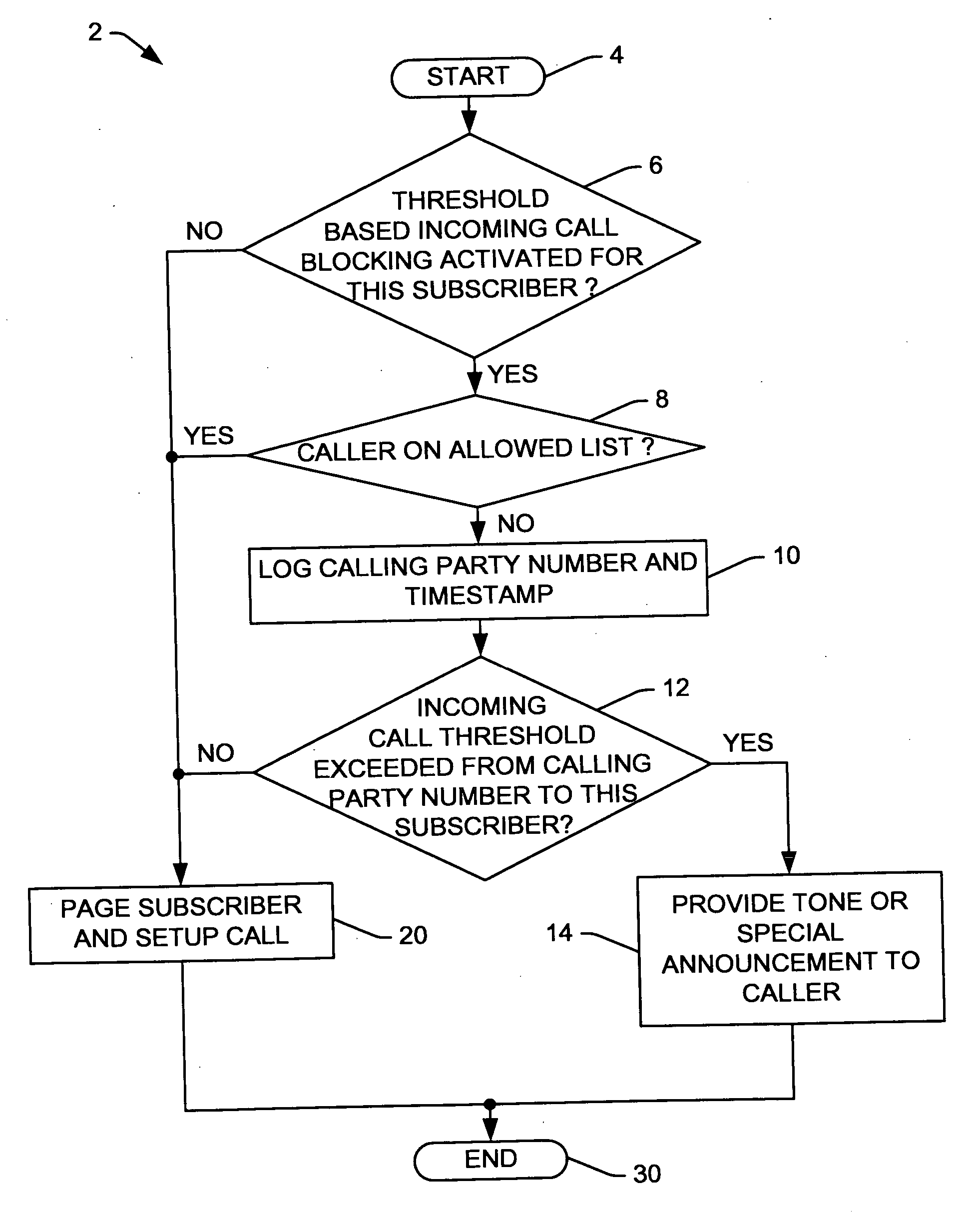 Methods and systems for selective threshold based call blocking