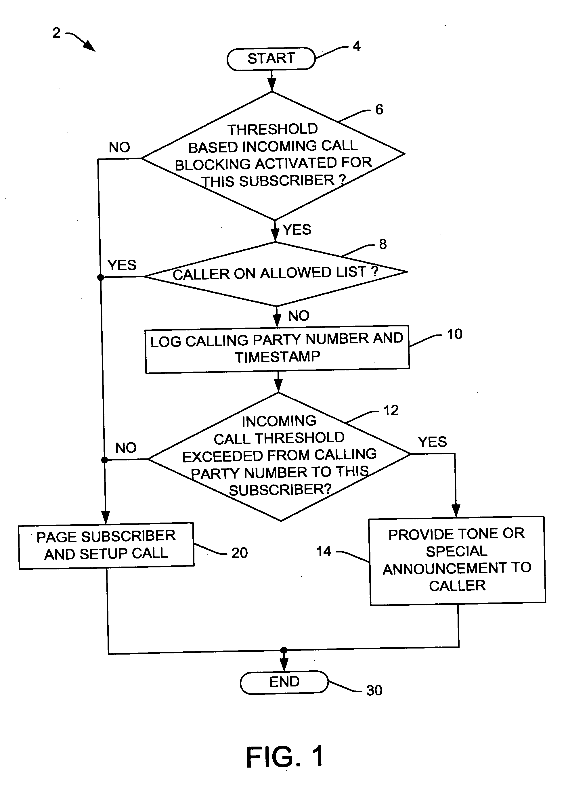 Methods and systems for selective threshold based call blocking