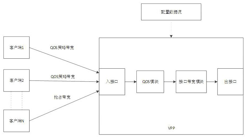 System and method for guaranteeing bandwidth based on VPP