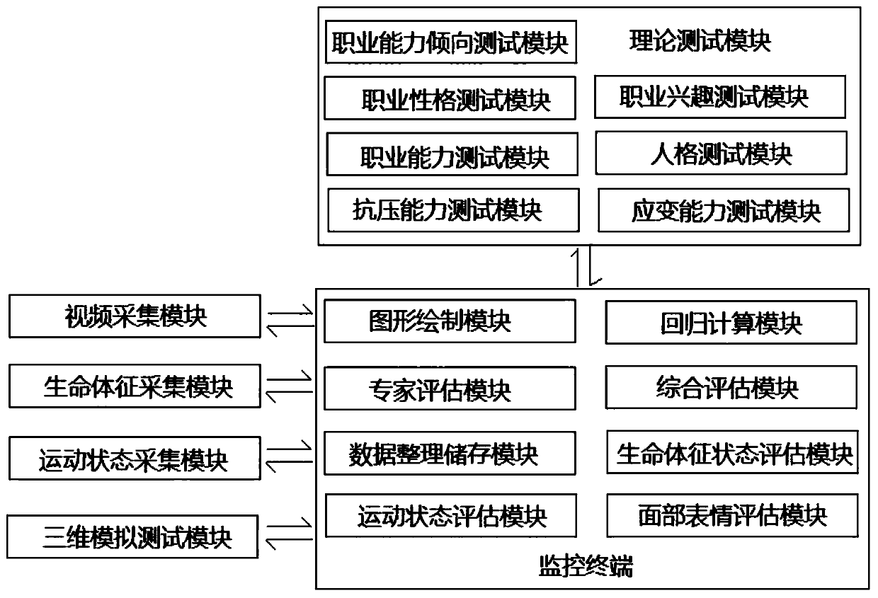 Psychological professional ability evaluation system