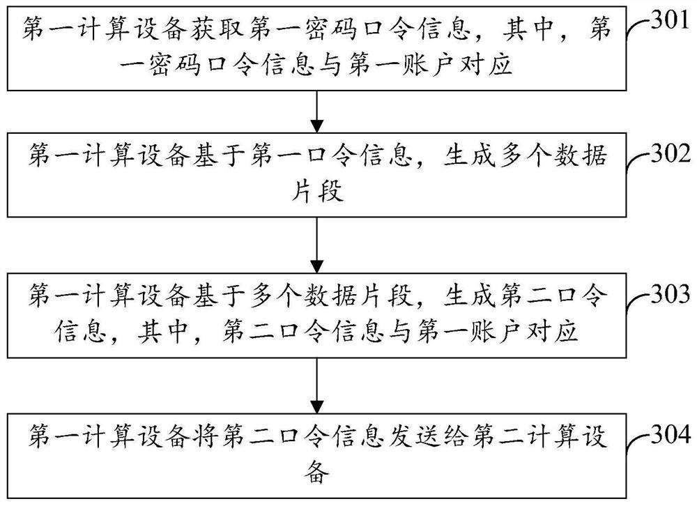 Password information reinforcement and data processing method, device, system and storage medium