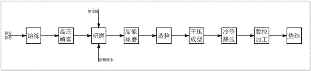 Preparation method for iron/aluminum intermetallic compound and ZrO2 multiphase material cell phone ceramic back board