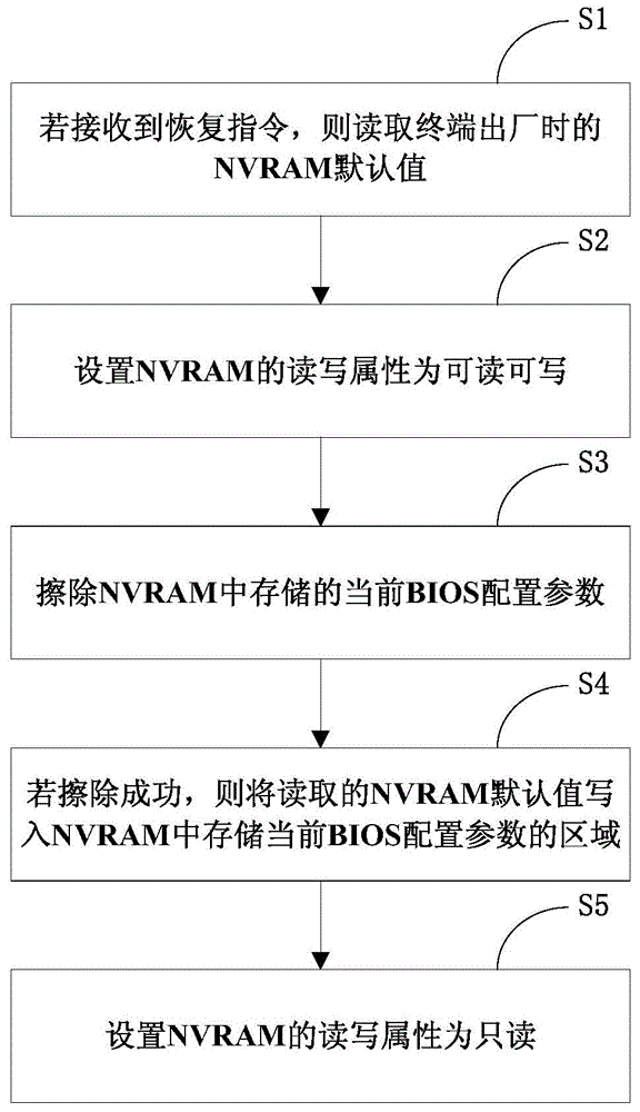 NVRAM data recovery method and NVRAM data recovery device