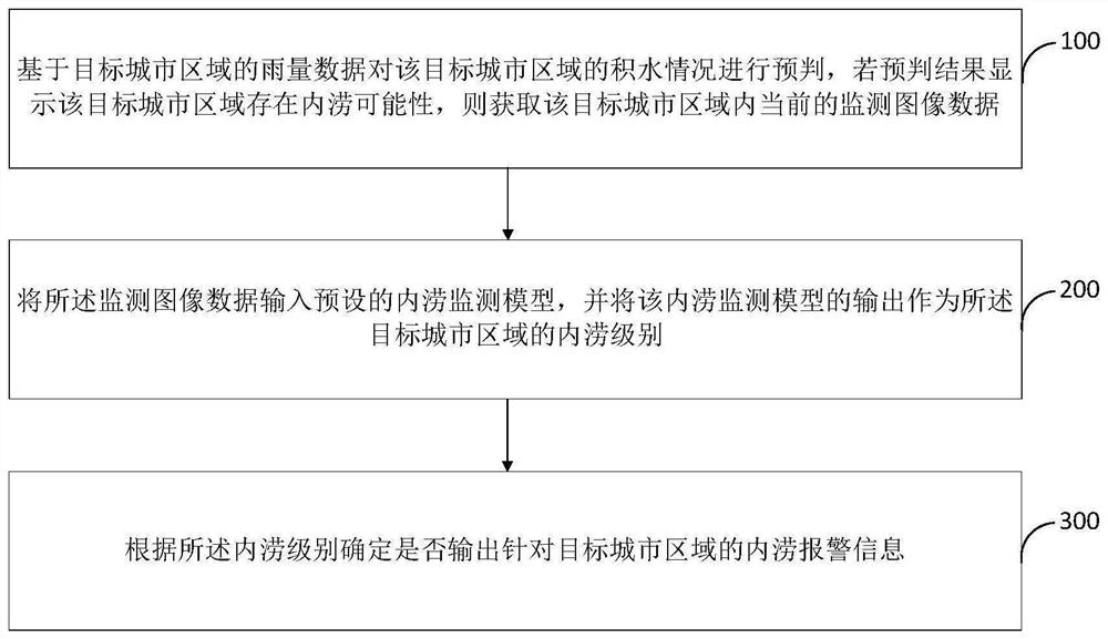 Urban waterlogging monitoring method and electronic equipment