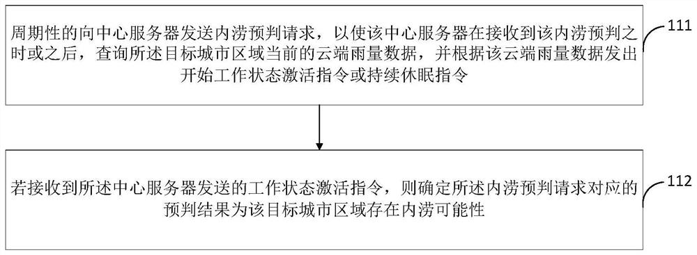 Urban waterlogging monitoring method and electronic equipment