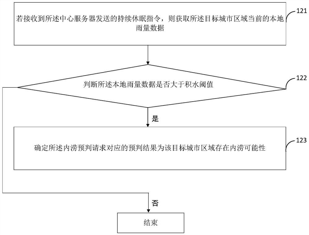 Urban waterlogging monitoring method and electronic equipment