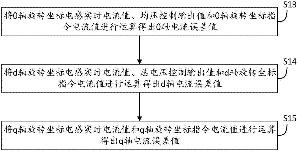 Control method and control circuit of three-phase four-wire system static VAR generator