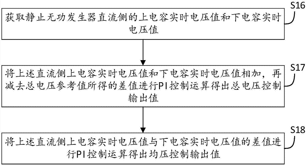 Control method and control circuit of three-phase four-wire system static VAR generator