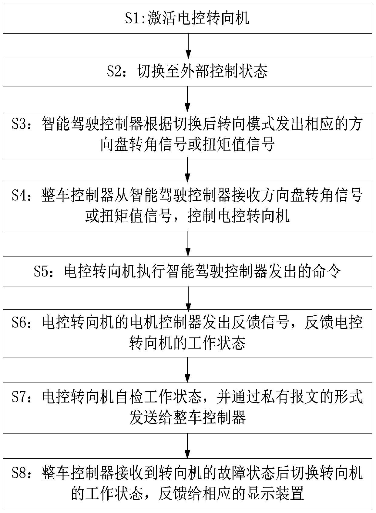 Steer-by-wire control method