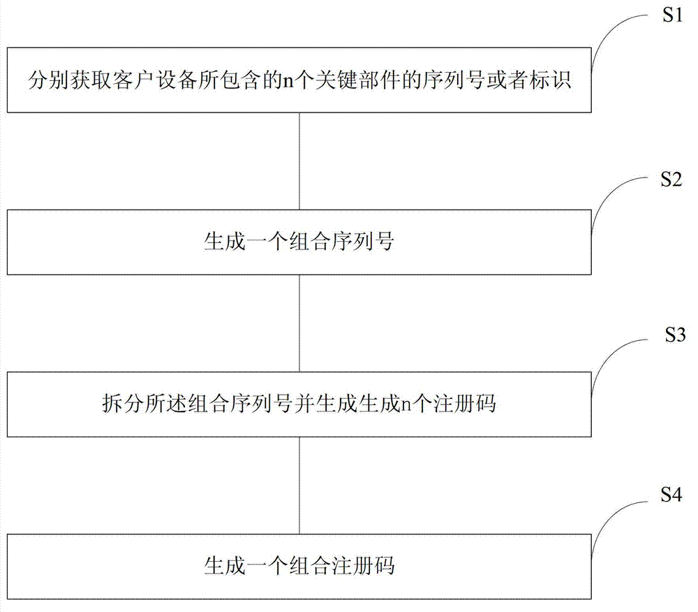 Registration code generation method and device used for software licensing