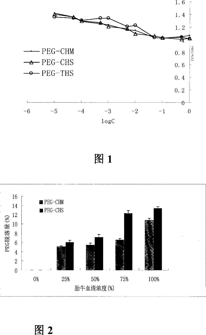 Method for preparing cleavable polyethyleneglycol lipid derivates and application