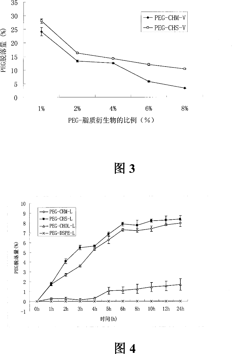 Method for preparing cleavable polyethyleneglycol lipid derivates and application