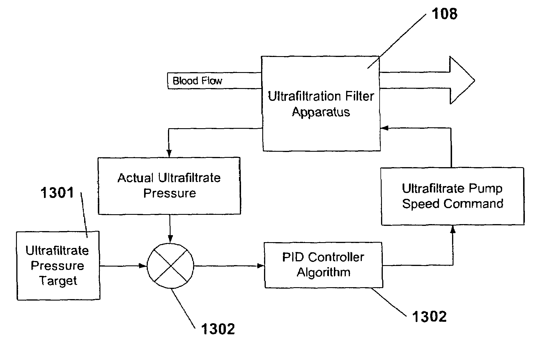 Method to control blood and filtrate flowing through an extracorporeal device