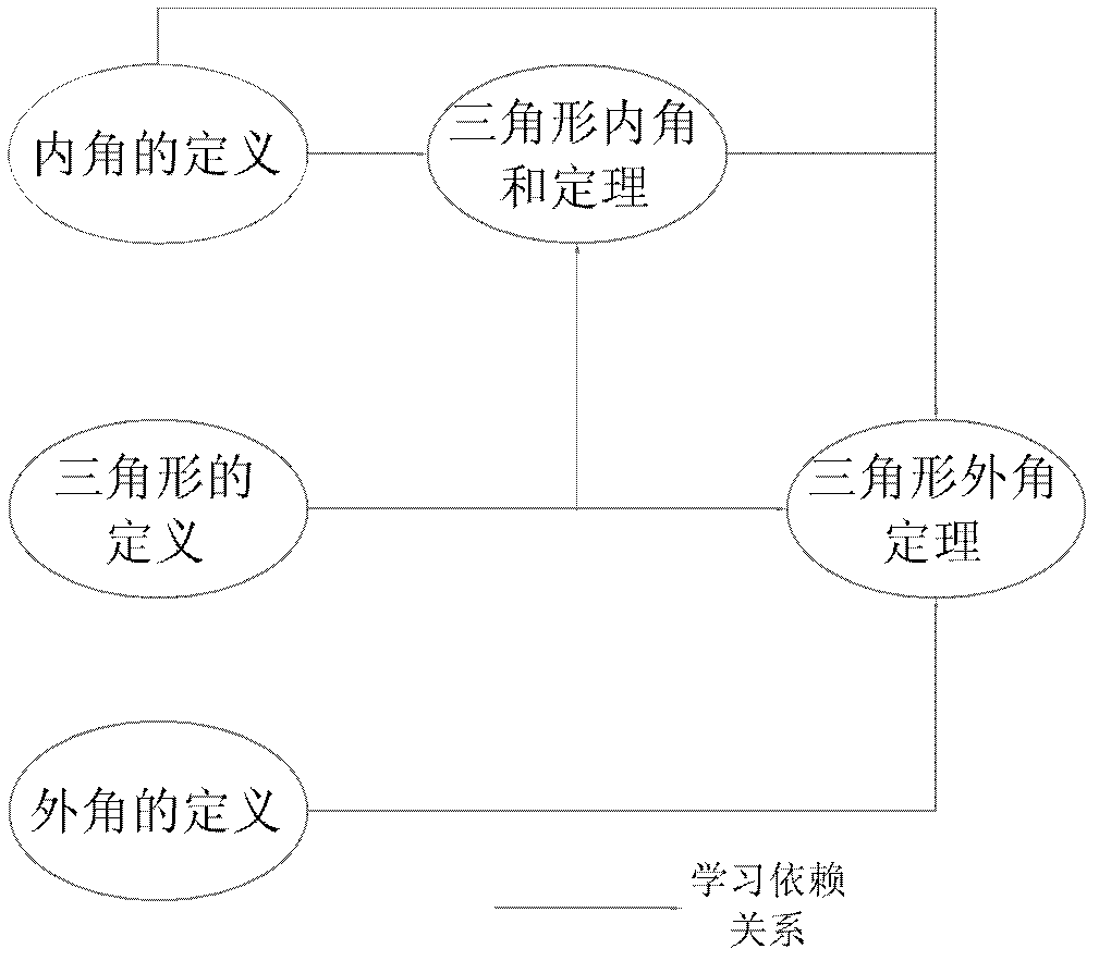 Incidence relation excavation method for text-oriented knowledge unit