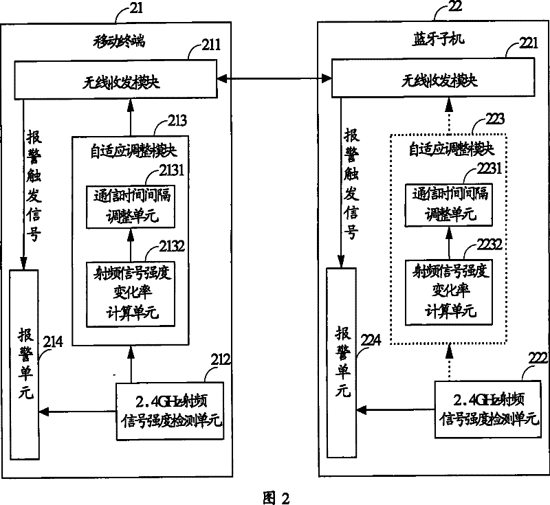 Method and theftproof system of mobile terminal based on blue tooth submachine