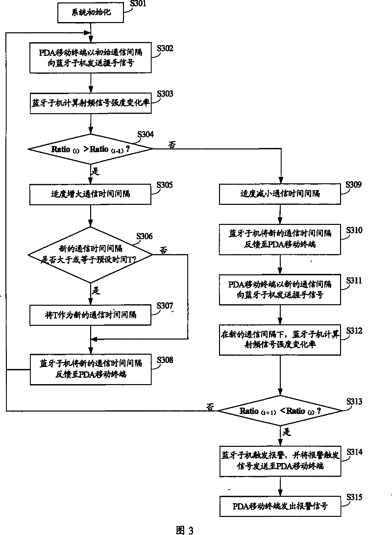 Method and theftproof system of mobile terminal based on blue tooth submachine