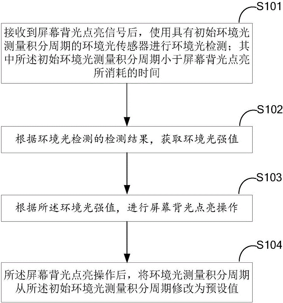 Method and system for setting backlight brightness rapidly