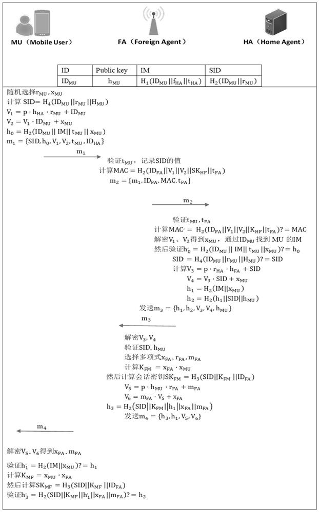 A Lattice-based Anonymous Roaming Authentication Method