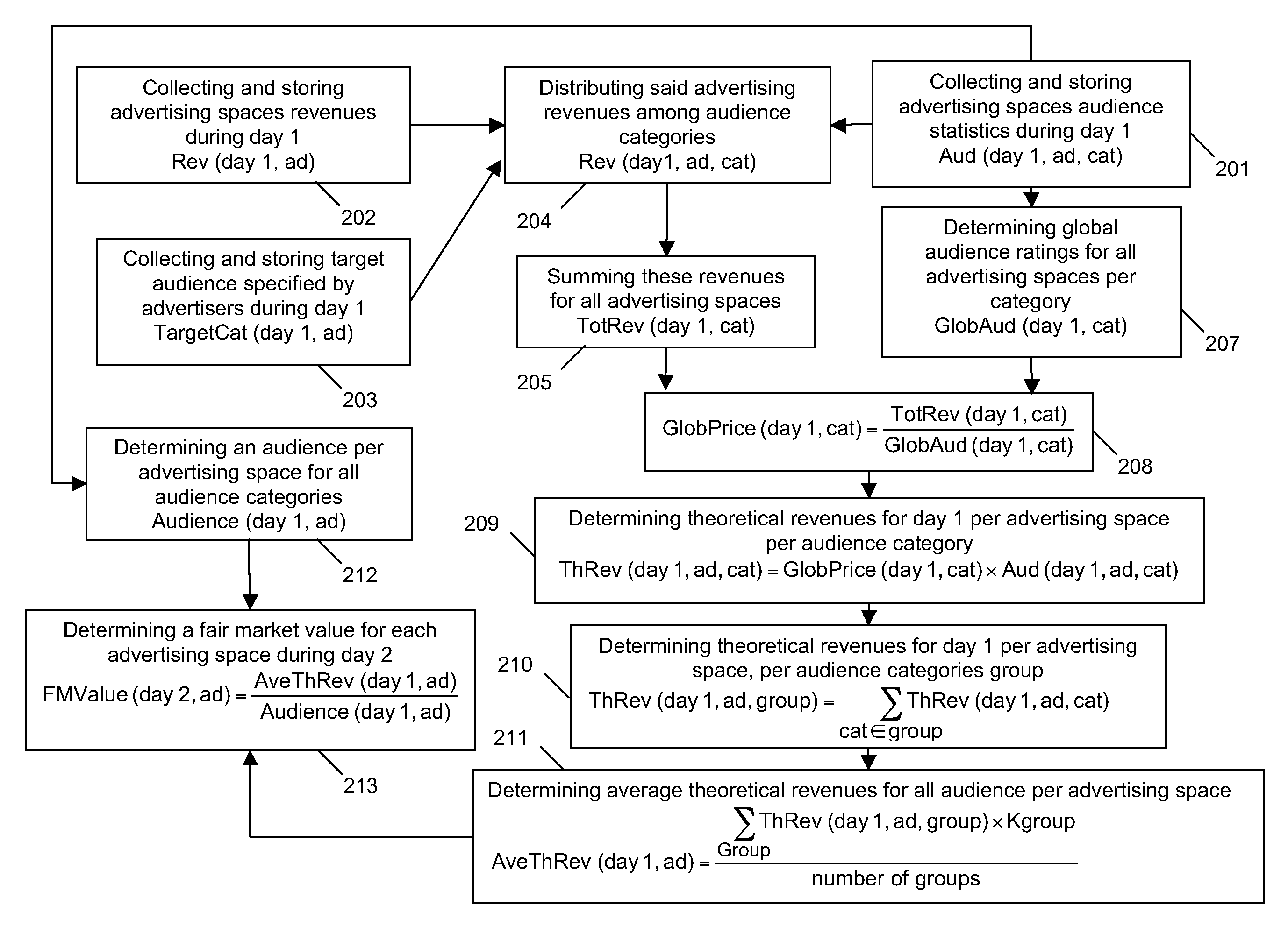 Method for determining fair market values of multimedia advertising spaces