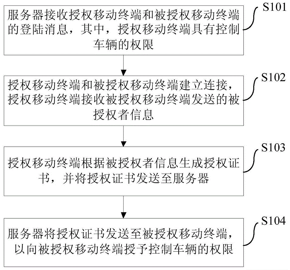 Authorization method and authorization system of intelligent key in wireless terminal as well as terminal and server