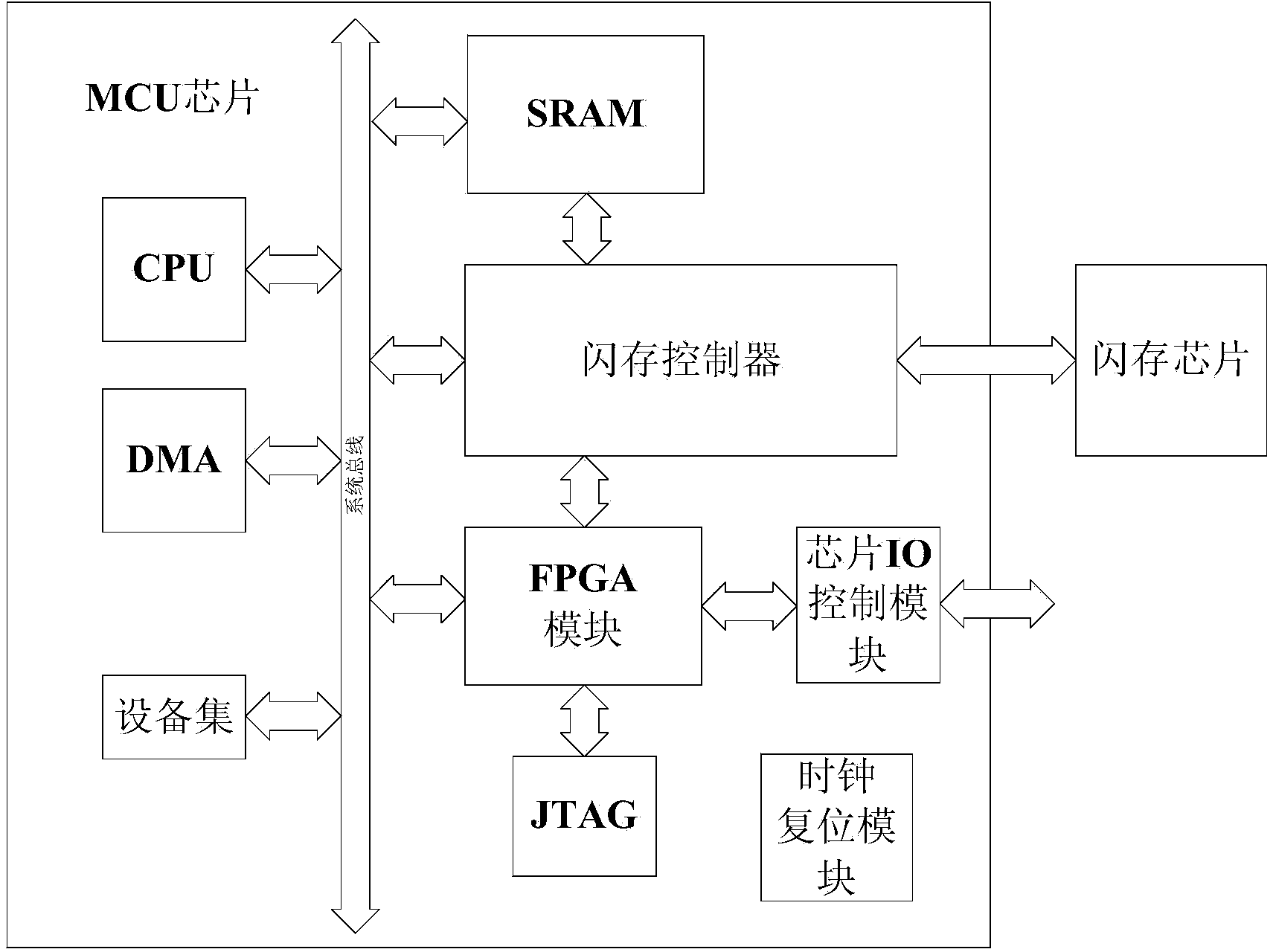 Method and device for operation of FPGA (Field Programmable Gate Array) in MCU (Microprogrammed Control Unit) chip