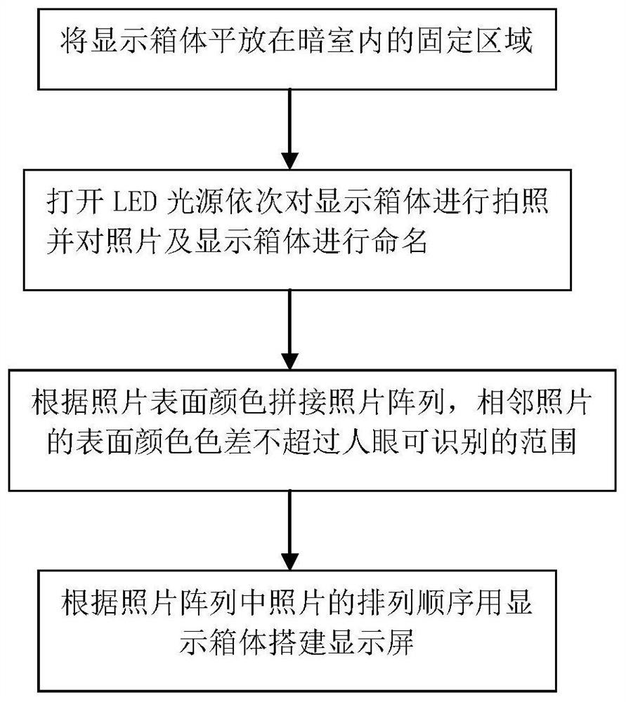 Construction method of led splicing display screen based on surface color screening