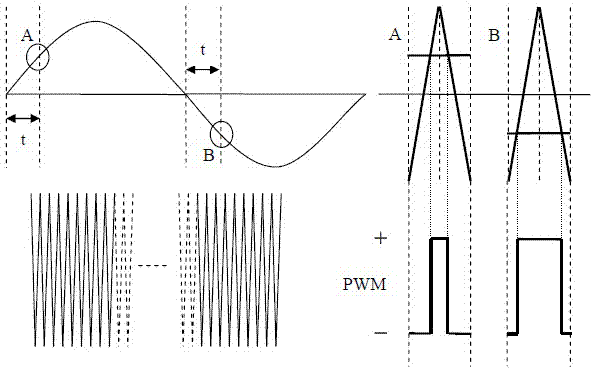 Carrier Phase Shift Pulse Width Modulation Method
