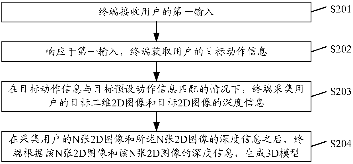 3D model generation method and terminal