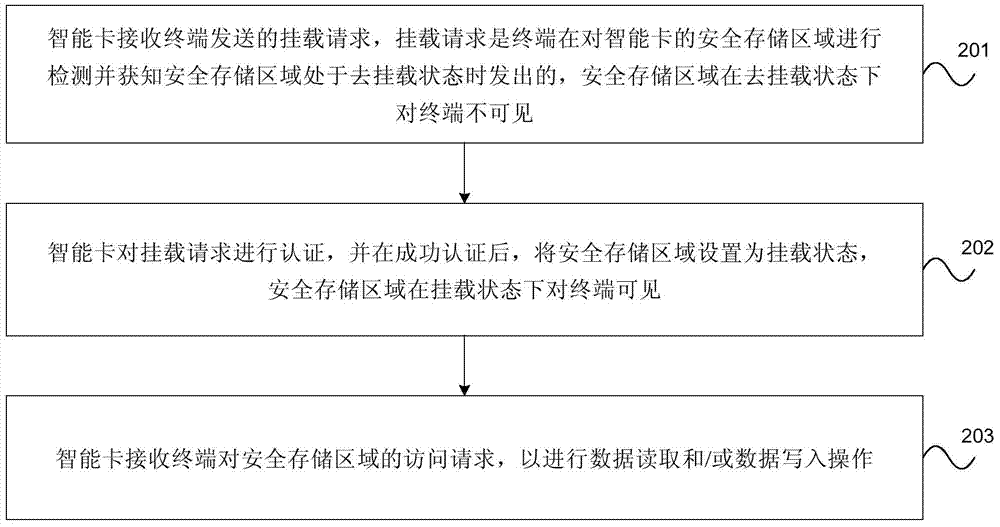Access method, device and system for intelligent card