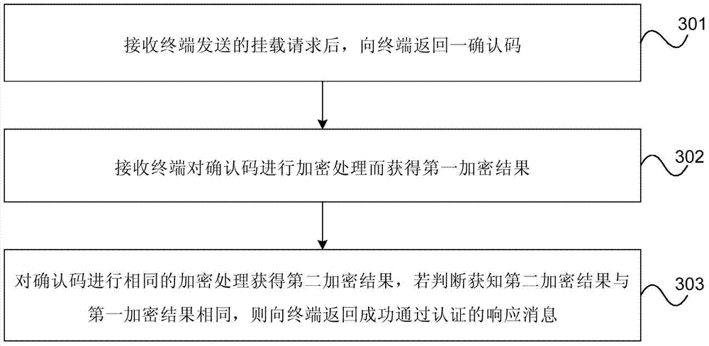 Access method, device and system for intelligent card