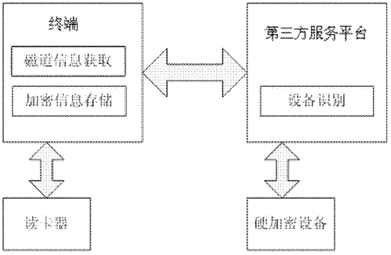Encrypted storage method of bank card information and encrypted storage system thereof