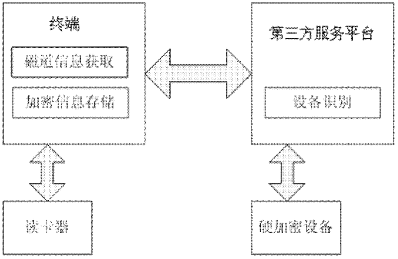 Encrypted storage method of bank card information and encrypted storage system thereof