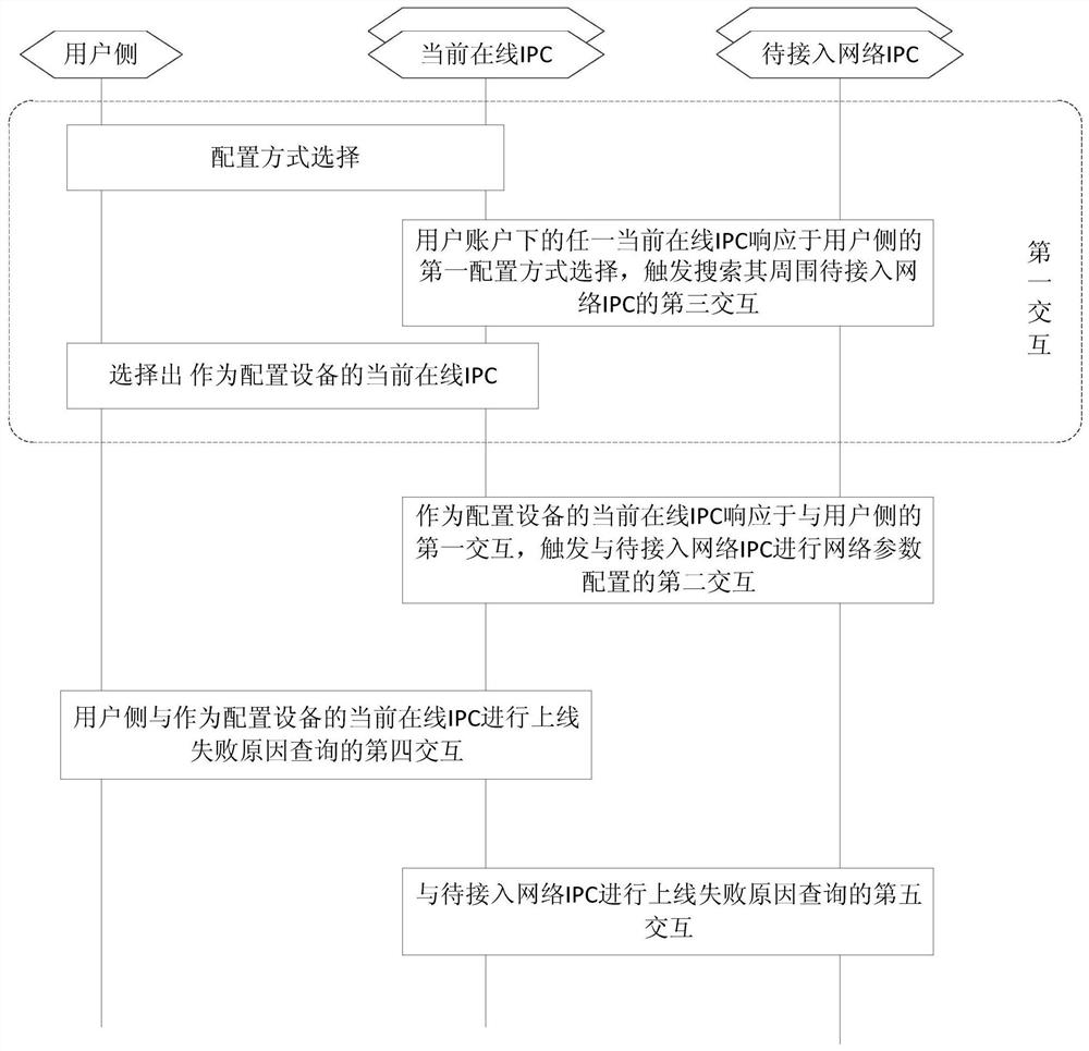 Internet of things equipment network parameter configuration method, Internet of things equipment and system