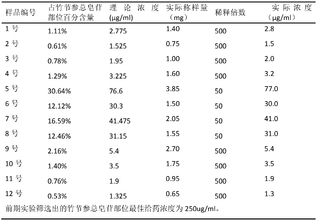 Hypoglycemic active ingredient in panax japonicus, hypoglycemic composition and application thereof