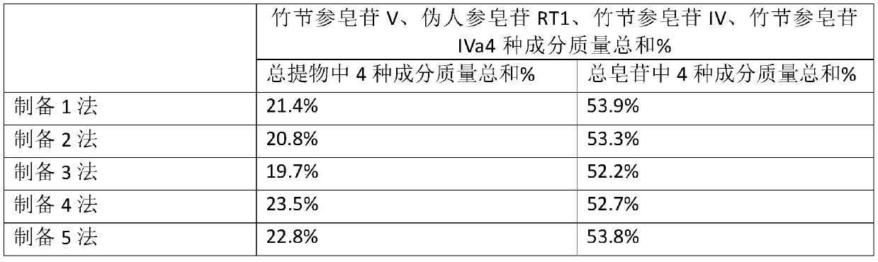 Hypoglycemic active ingredient in panax japonicus, hypoglycemic composition and application thereof