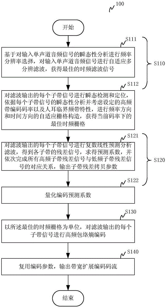 Bandwidth extension coding and decoding method and apparatus