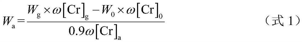 a blown co  <sub>2</sub> Dynamic control method of stainless steel smelting process