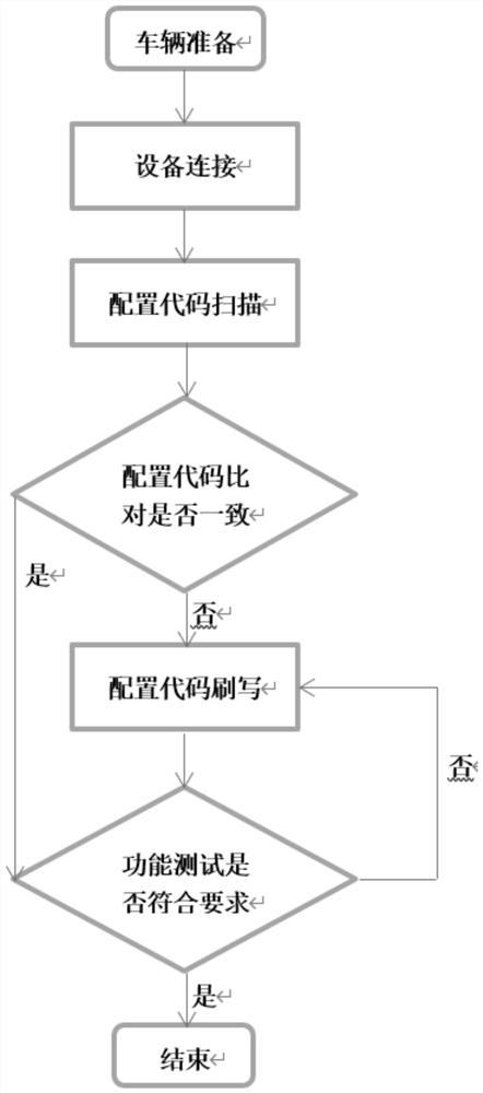 Daytime running light configuration code flashing method