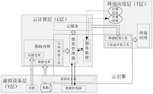 A software t/c/v architecture based on cloud computing and its cloud computing method