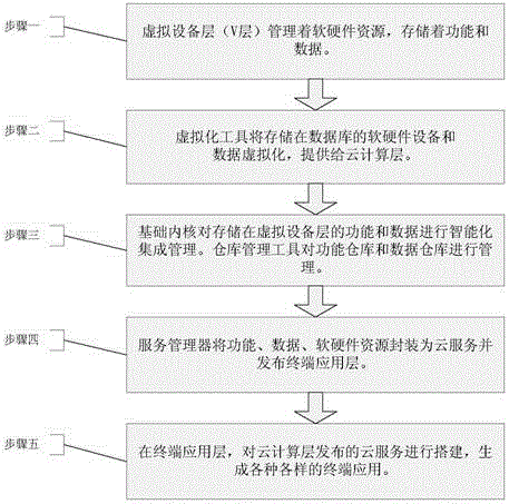 A software t/c/v architecture based on cloud computing and its cloud computing method