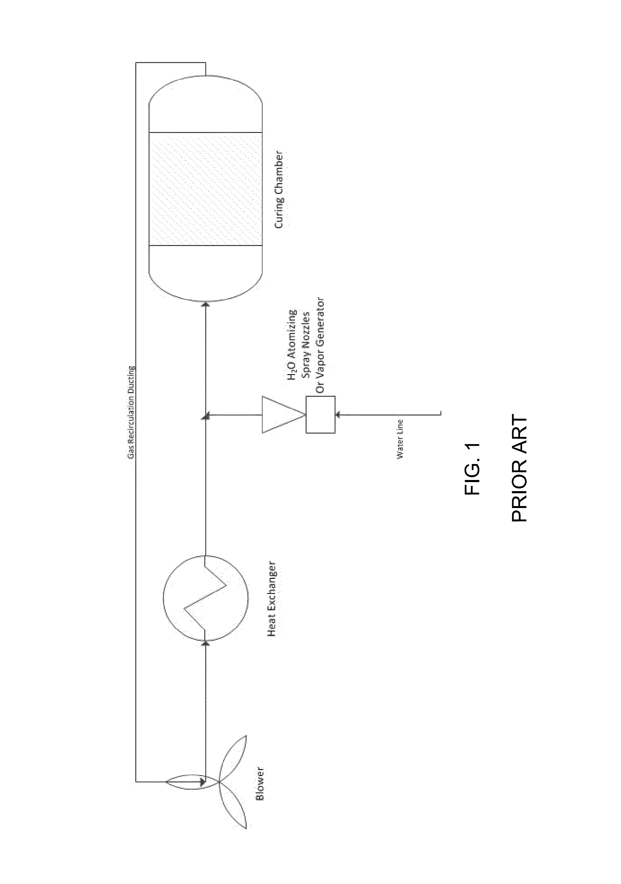 Curing systems for materials that consume carbon dioxide and method of use thereof