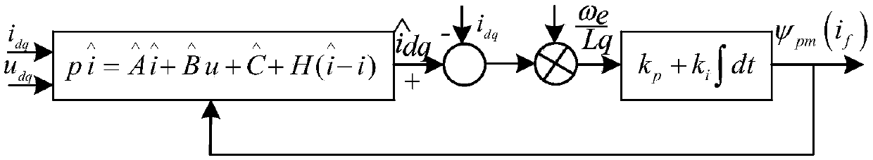A segmental control method for permanent magnet flux linkage of stator permanent magnet memory motor